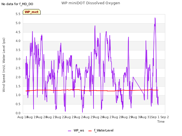 plot of WP miniDOT Dissolved Oxygen