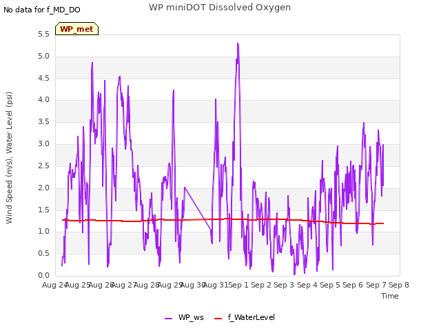 plot of WP miniDOT Dissolved Oxygen