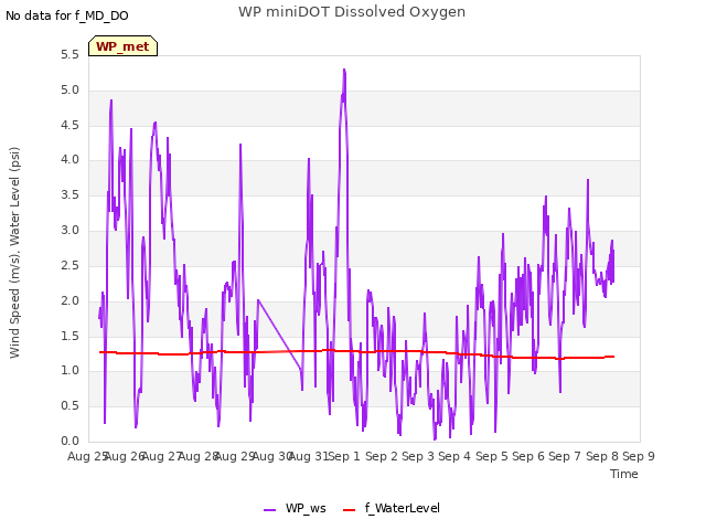 plot of WP miniDOT Dissolved Oxygen