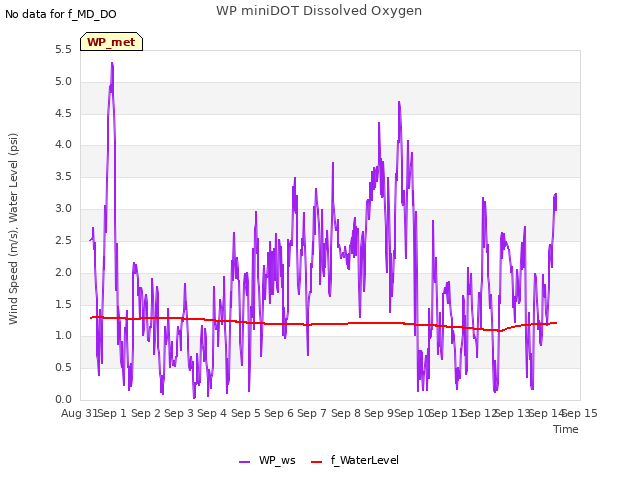 plot of WP miniDOT Dissolved Oxygen