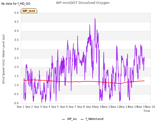 plot of WP miniDOT Dissolved Oxygen