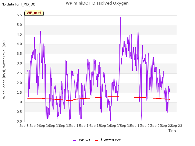 plot of WP miniDOT Dissolved Oxygen