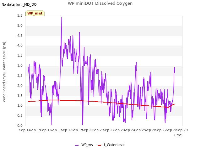 plot of WP miniDOT Dissolved Oxygen