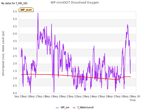 plot of WP miniDOT Dissolved Oxygen