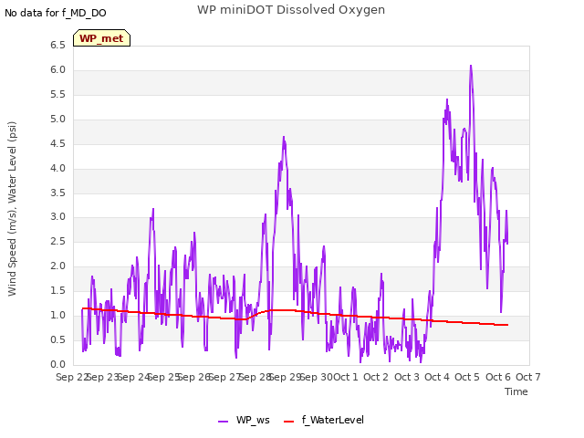 plot of WP miniDOT Dissolved Oxygen