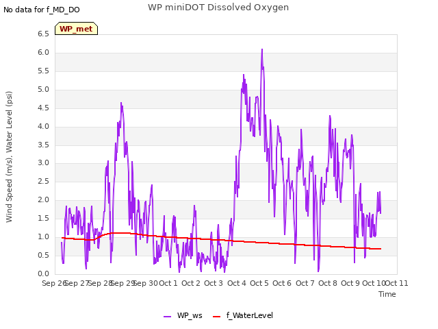 plot of WP miniDOT Dissolved Oxygen