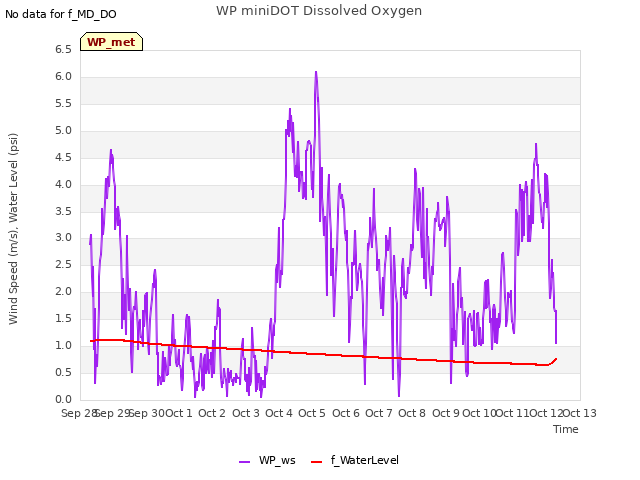 plot of WP miniDOT Dissolved Oxygen