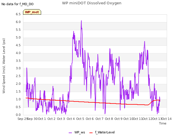 plot of WP miniDOT Dissolved Oxygen