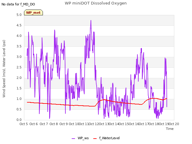 plot of WP miniDOT Dissolved Oxygen