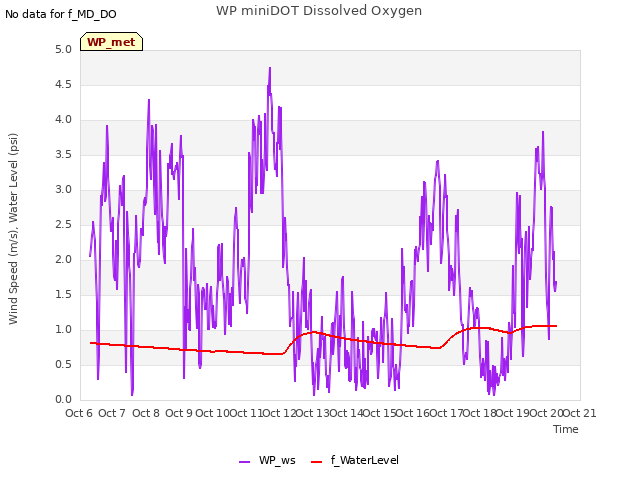 plot of WP miniDOT Dissolved Oxygen