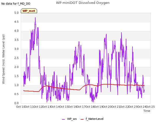 plot of WP miniDOT Dissolved Oxygen