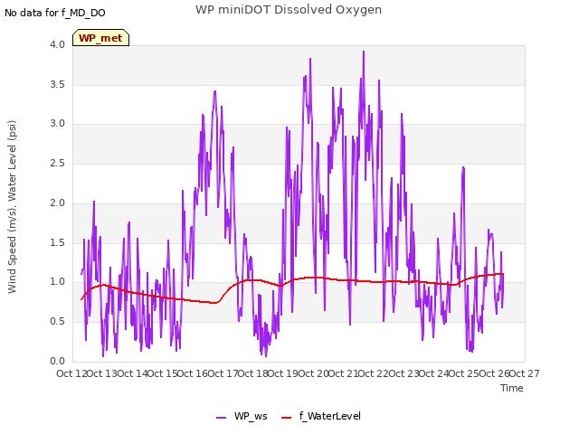 plot of WP miniDOT Dissolved Oxygen