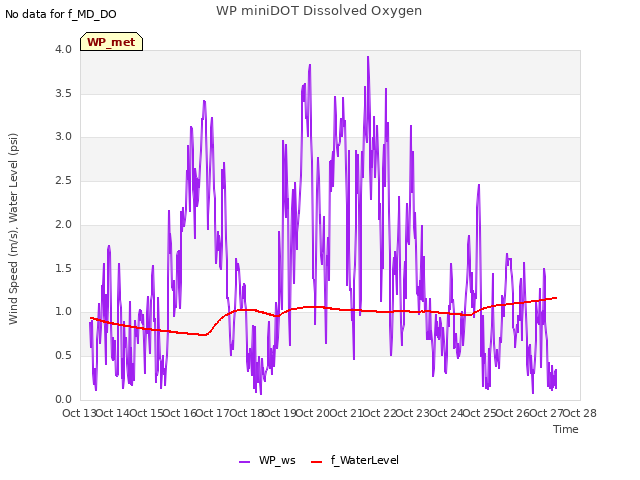 plot of WP miniDOT Dissolved Oxygen