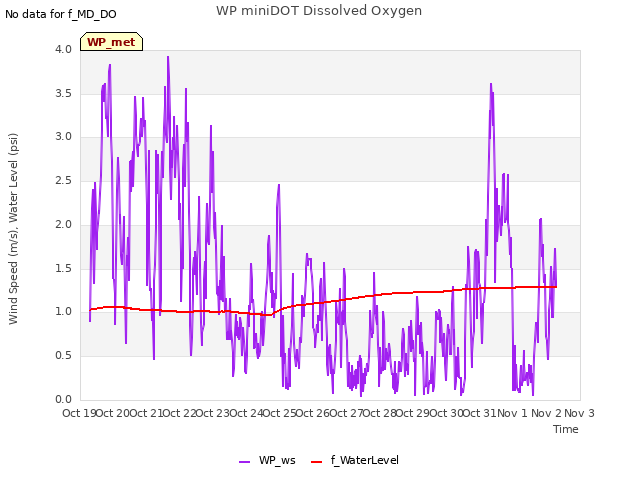 plot of WP miniDOT Dissolved Oxygen