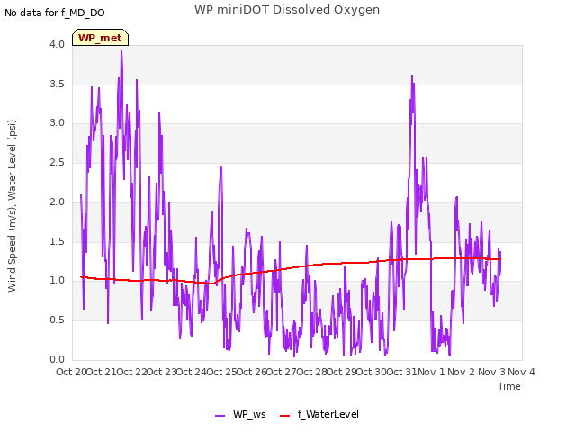 plot of WP miniDOT Dissolved Oxygen