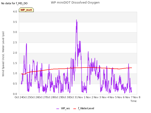 plot of WP miniDOT Dissolved Oxygen