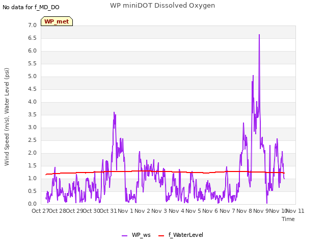 plot of WP miniDOT Dissolved Oxygen