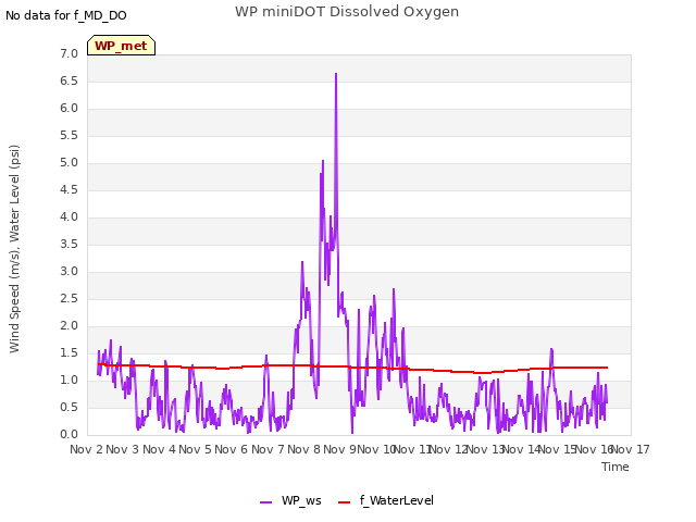 plot of WP miniDOT Dissolved Oxygen