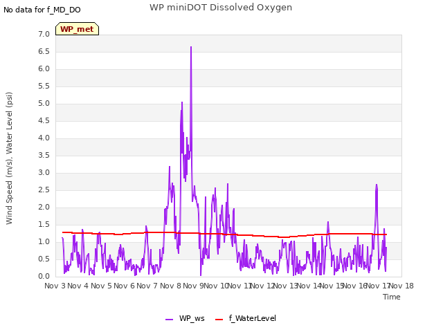 plot of WP miniDOT Dissolved Oxygen