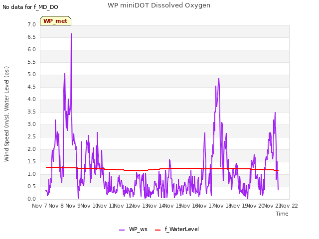 plot of WP miniDOT Dissolved Oxygen