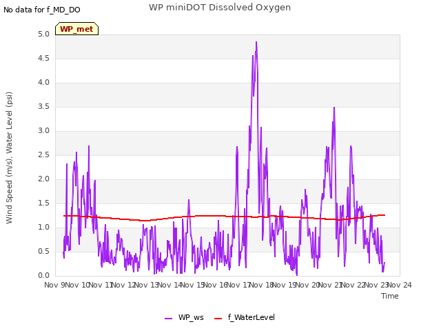 plot of WP miniDOT Dissolved Oxygen