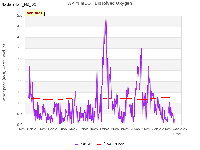 plot of WP miniDOT Dissolved Oxygen