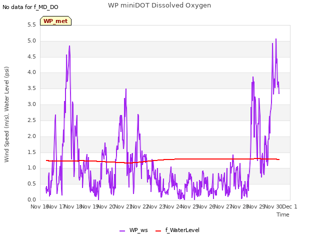 plot of WP miniDOT Dissolved Oxygen