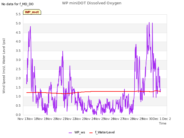 plot of WP miniDOT Dissolved Oxygen