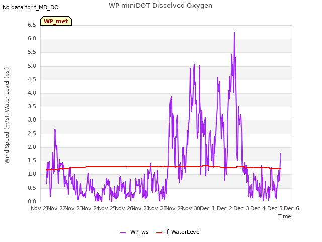 plot of WP miniDOT Dissolved Oxygen