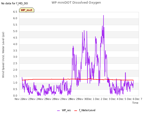 plot of WP miniDOT Dissolved Oxygen