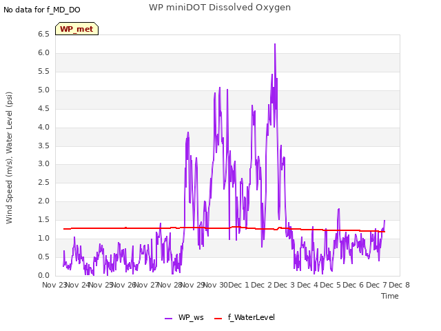 plot of WP miniDOT Dissolved Oxygen