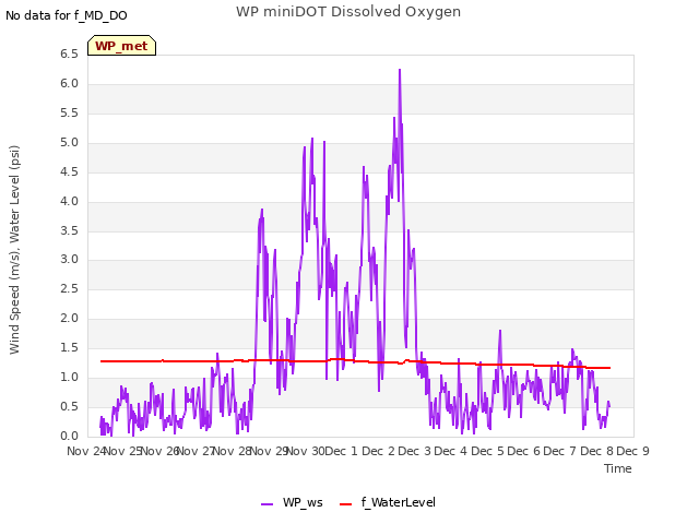 plot of WP miniDOT Dissolved Oxygen