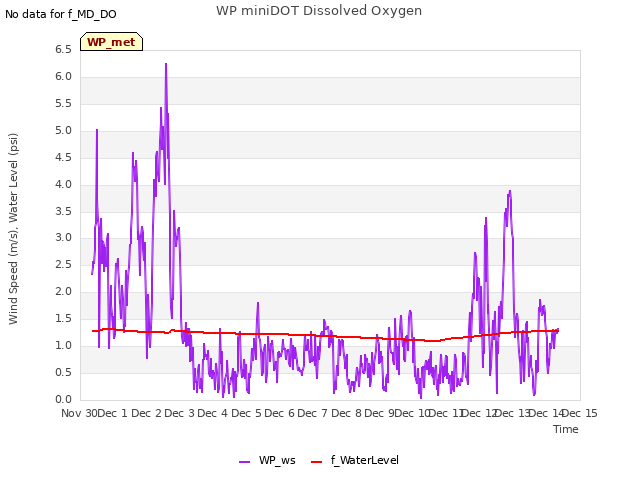 plot of WP miniDOT Dissolved Oxygen