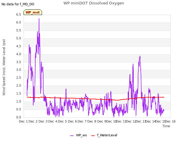 plot of WP miniDOT Dissolved Oxygen