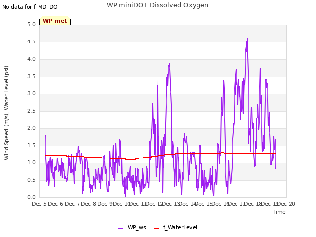 plot of WP miniDOT Dissolved Oxygen