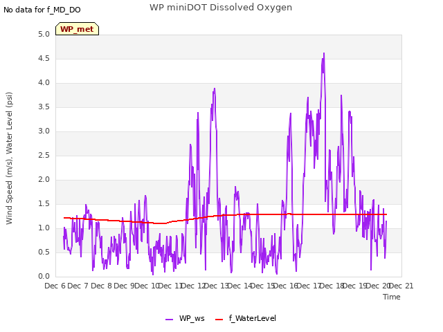 plot of WP miniDOT Dissolved Oxygen