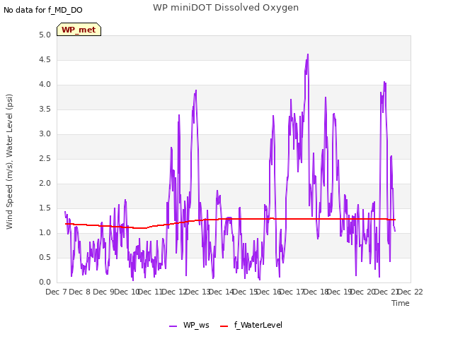 plot of WP miniDOT Dissolved Oxygen