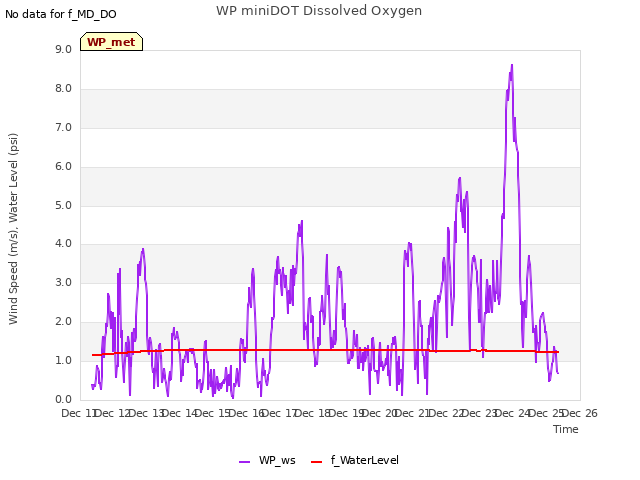 plot of WP miniDOT Dissolved Oxygen