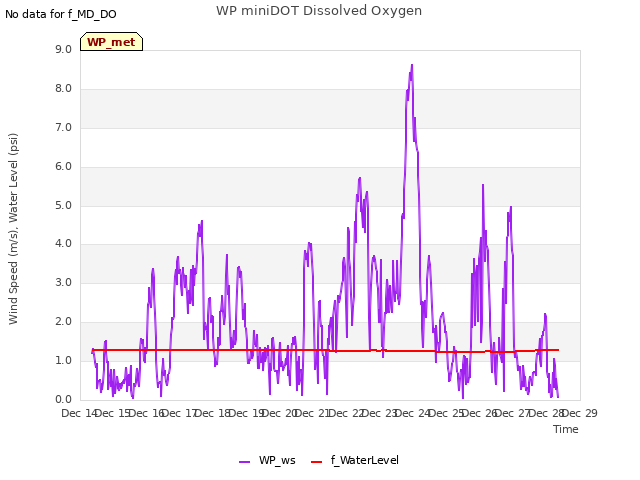 plot of WP miniDOT Dissolved Oxygen