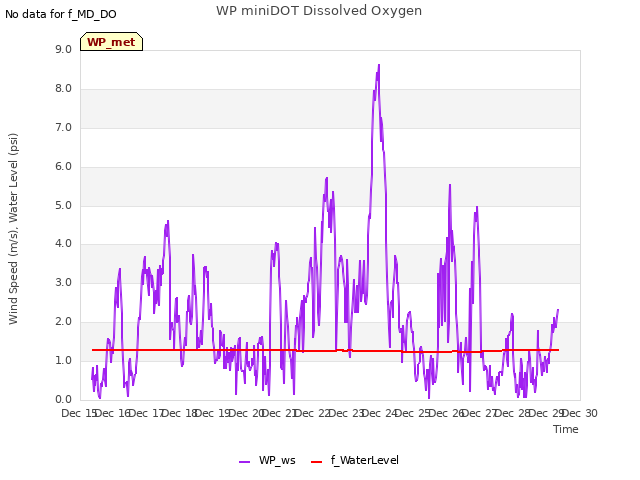 plot of WP miniDOT Dissolved Oxygen