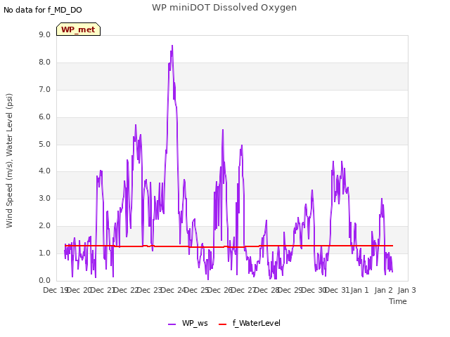 plot of WP miniDOT Dissolved Oxygen