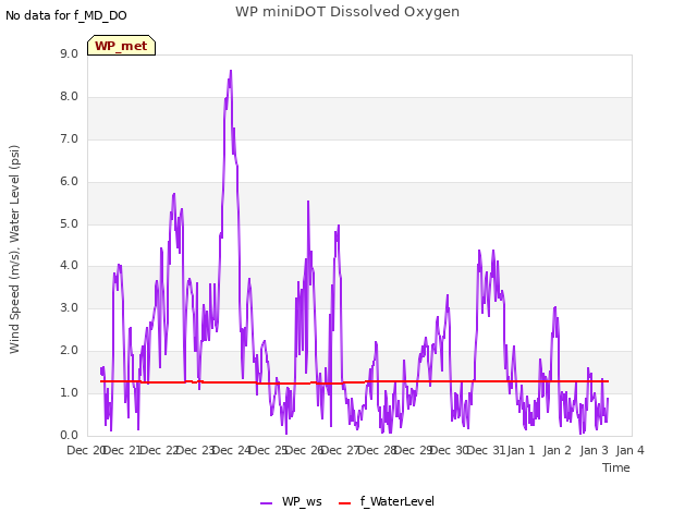 plot of WP miniDOT Dissolved Oxygen