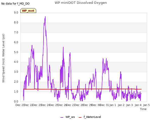 plot of WP miniDOT Dissolved Oxygen