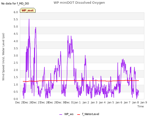 plot of WP miniDOT Dissolved Oxygen