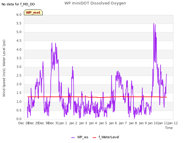 plot of WP miniDOT Dissolved Oxygen