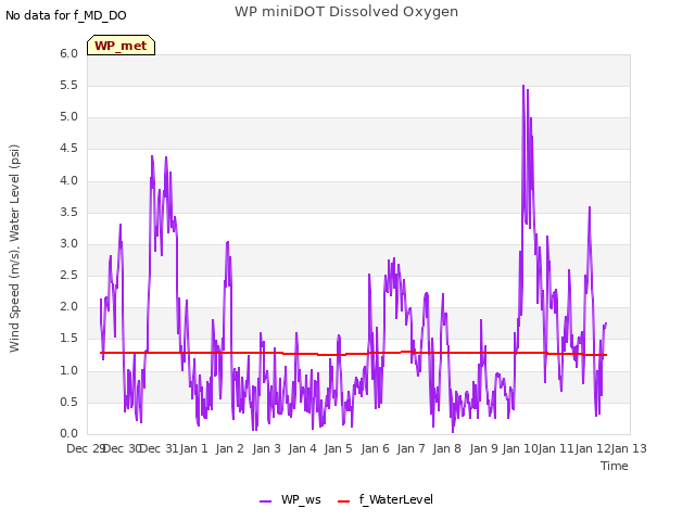 plot of WP miniDOT Dissolved Oxygen