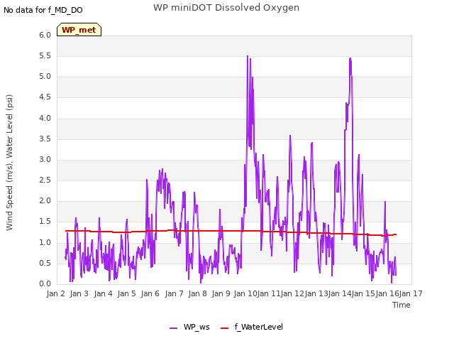 plot of WP miniDOT Dissolved Oxygen