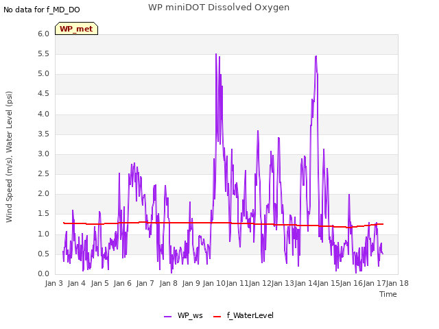 plot of WP miniDOT Dissolved Oxygen