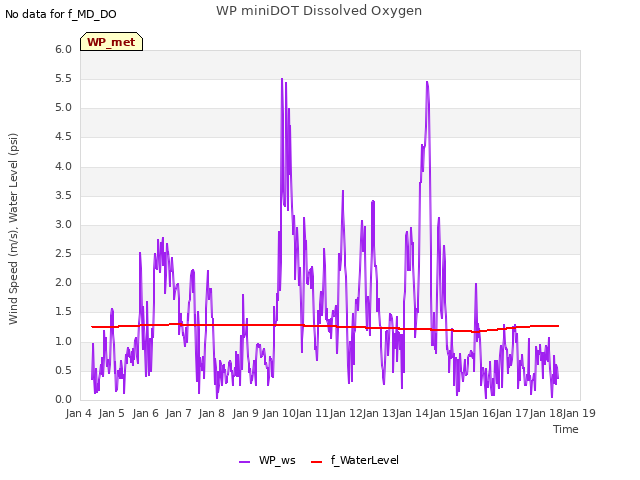 plot of WP miniDOT Dissolved Oxygen