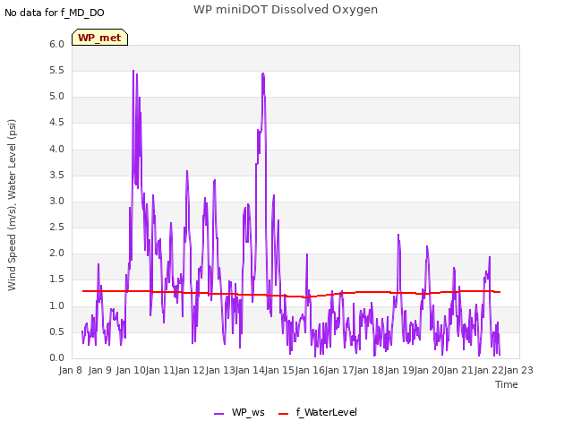 plot of WP miniDOT Dissolved Oxygen